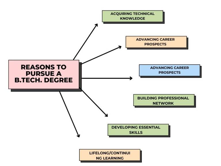 Explore Top B.Tech Courses & Start Your Engineering Career