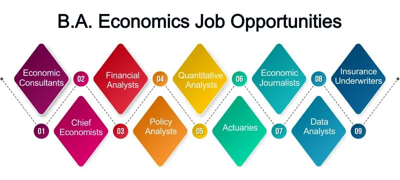 ba economics job opportunities​ 
