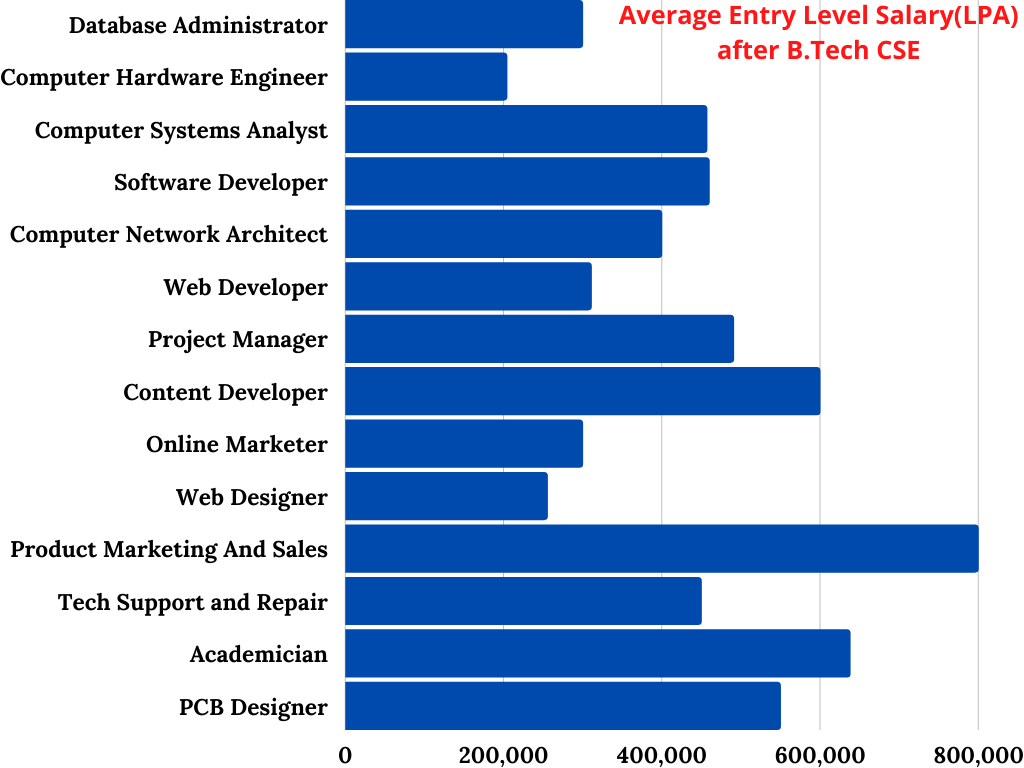Top-Career-Opportunities-after-Completing-B.Tech-CSE